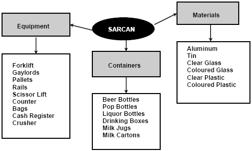 Map describing the operation of a SARCAN depot