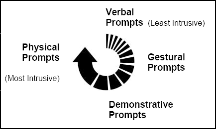 The four methods of prompting from least to most intrusive are: verbal prompts, gestural prompts, demonstrative prompts and physical prompts