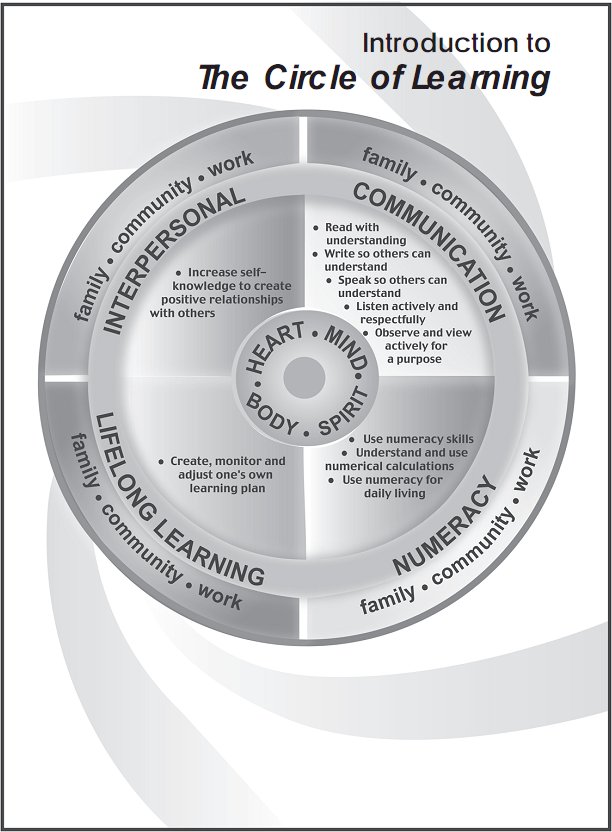 Introduction to The Circle of Learning