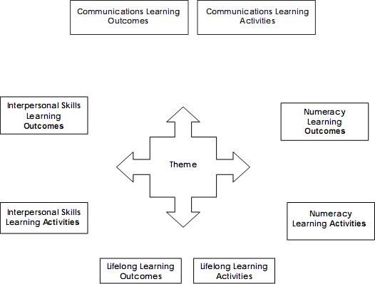 Outcomes and Activities themes