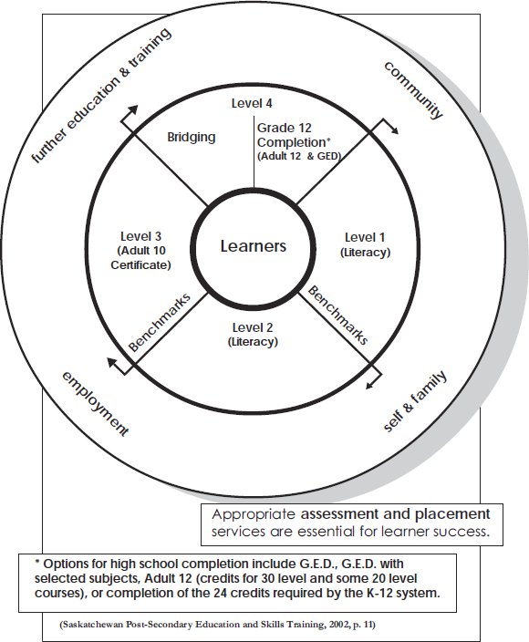 Learning Circle for Adult Basic Education