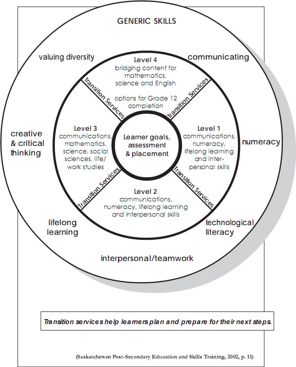 Learning Circle for Generic Skills