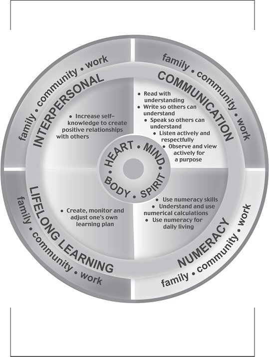 Model for Learning Circle of Generic Skills