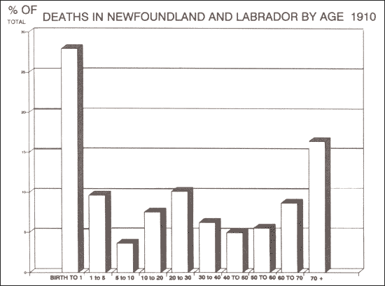 graphic - bar graph showing percentage od deaths in Newfoundland and Labrador by age in 1910