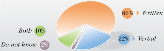 Pie chart demonstrating the preferred means