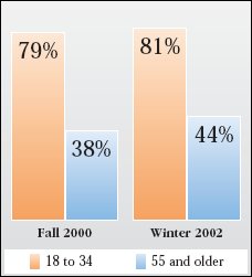 Bar graph showing the difference between generations