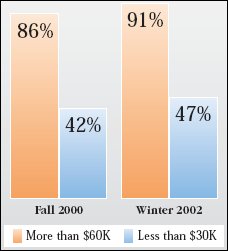 Bar graph showing the difference based on income level