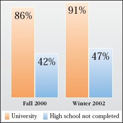 Bar graph showing the difference in level of education