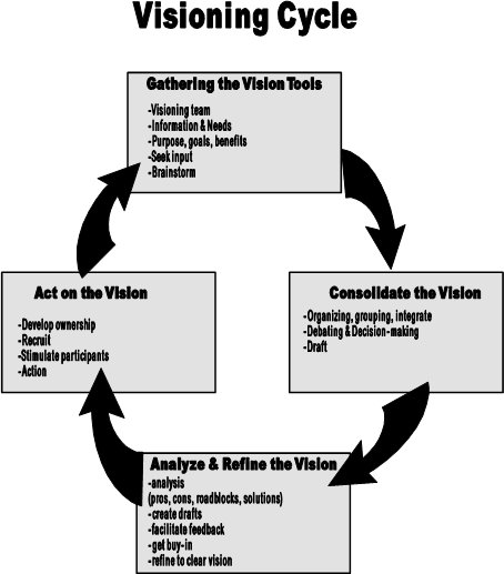 a chart