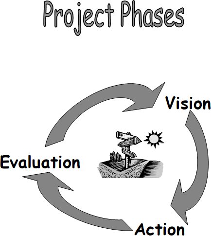 Project Phases