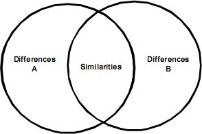 Sample of a Venn Diagram