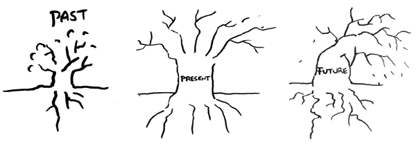 hand drawning of three trees labeled Past, Present and Future