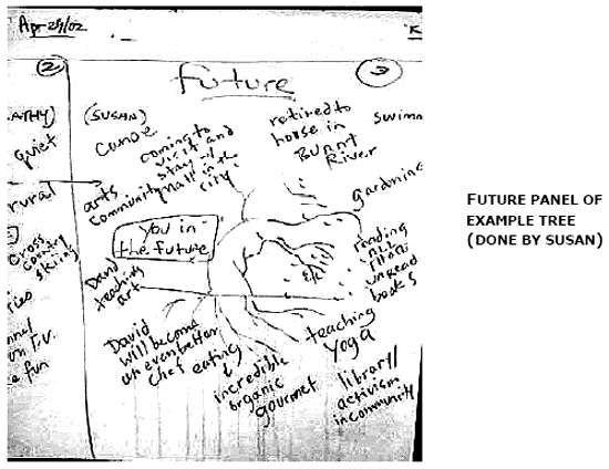 Future panel of Example Tree (Done by Susan)