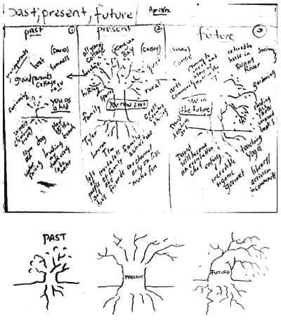 hand drawing of items making up a collage of Tree of Life Project, including Past, Present and Future aspects