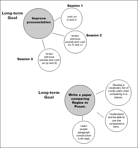 graphic of an example of a mind map