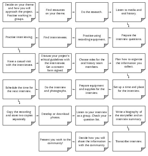 A flow chart for an oral history project