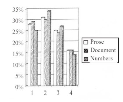 Literacy Levels of New Brunswickers Graph
