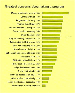graphic - chart showing Greatest concerns about taking a program