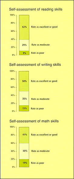 graphic -  three charts showing self-assessment of reading skills, self-assessment of writing skills and self-assessment of math skills