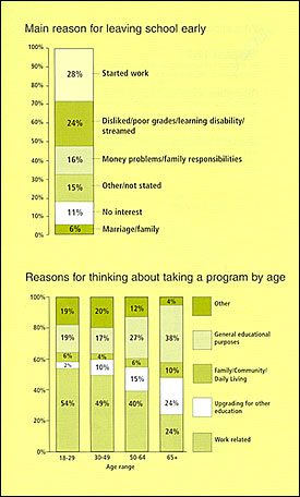 graphic - charts showing Main reason for leaving school and Reasons for thinking about taking a program by age