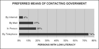means of contracting government, by percentage, of persons with low literacy