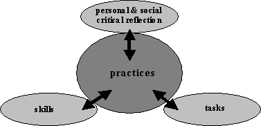 This diagram shows the four elements of the adult literacy definition and how they work together.