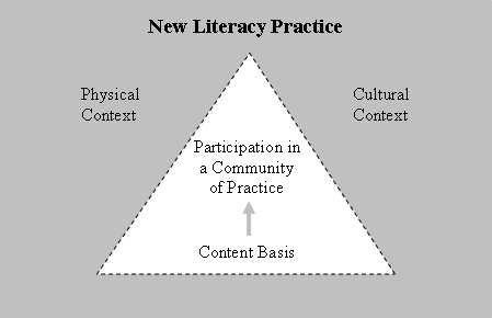 graphic: illustration representing the four elements of New Literacy Practice development:   Content Basis, Participation in a Community of Practice, Physical Context, and Cultural Context.