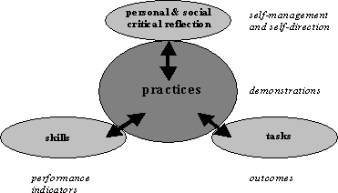 graphic: diamgram showing how a provincial funding body structure can support a literacy - as - practices approach; practices is analogous to demonstrations, as is skills to performance indicators, tasks to outcomes and finally, personal and social critical reflection to self-management and self-direction.