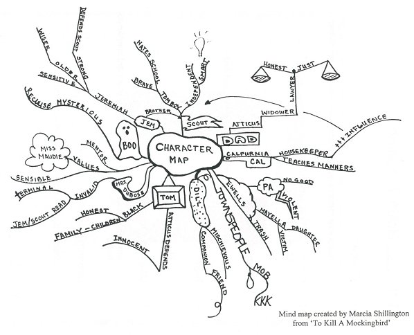 an example of a mind map