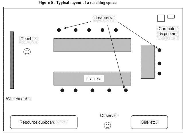 Figure 5 Typical layout of a classrom including tables, computer, whiteboard, etc.