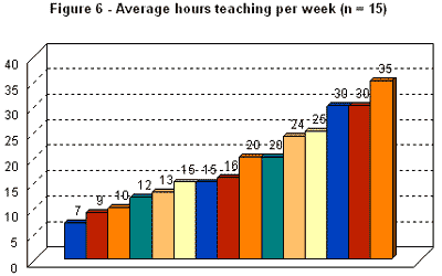Figure 6 Average hours teaching per week - Bar graph showing data for 15 participants