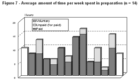Figure 7 Average amount of time per week spent in preparation - Bar graph showing data for fourteen participants