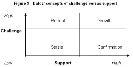 Figure 9 Daloz' concepts of challenge versus support - Drawing