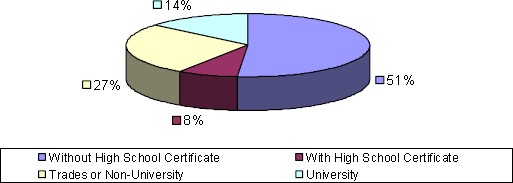 graphic of Economic Zone 9 level of education pie chart-Without High School Certificate: 51%, With High School Certificate: 8%, Trades or Non-University: 27%, University: 14%.