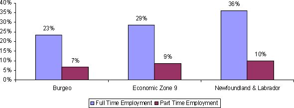 graphic of Proportion of Employment bar charts. Burgeo-Full Time Employment:23%, Part Time Employment: 7%. Economic Zone 9-Full Time Employment: 29%, Part Time Employment: 9%.Newfoundland & Labrador-Full Time Employment: 36%, Part Time Employment: 10%.