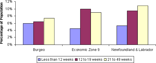 graphic of Burgeo's weeks of seasonal employment bar chart compared to the zonal and provincial charts. Most people in Burgeo work 21-49 weeks, followed by 12-19 weeks, followed by less than 12 weeks.