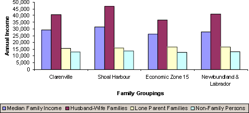 graphic of bar chart comparison of Clarenville and Shoal Harbour's average annual household incomes to the zonal and provincial incomes.  Husband-Wife Families earn the most, followed by Lone Parent Families and then Non-Family Persons.