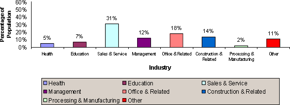 graphic of population employed in Shoal Harbour's main industries bar graph-Health:5%, Education:7%, Sales & Service:31%, Management:12%, Office & Related:18%, Construction & Related:14%, Processing & Manufacturing:2%, Other:11%.
