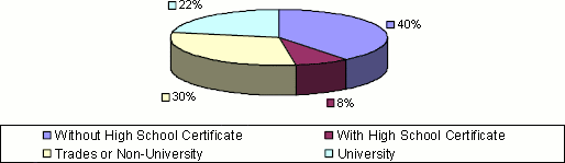 graphic of Clarenville level of education pie chart-Without High School Certificate: 40%, With High School Certificate: 8%, Trades or Non-University: 30%, University: 22%.
