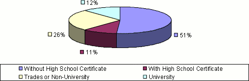 graphic of Economic Zone 15 level of education pie chart-Without High School Certificate: 51%, With High School Certificate: 11%, Trades or Non-University: 26%, University: 12%.