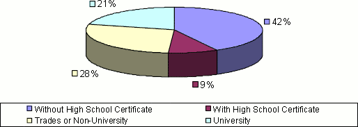 graphic of Newfoundland and Labrador level of education pie chart-Without High School Certificate: 42%, With High School Certificate: 9%, Trades or Non-University: 28%, University: 21%.