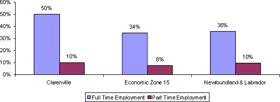 graphic of Proportion of Employment bar charts. Clarenville-Full Time Employment: 50%, Part Time Employment: 10%. Economic Zone 15-Full Time Employment: 34%, Part Time Employment: 8%. Newfoundland & Labrador-Full Time Employment: 36%, Part Time Employment: 10%.