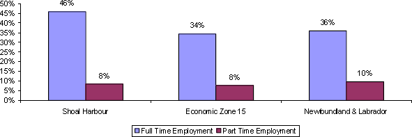 graphic of Proportion of Employment bar charts. Shoal Harbour-Full Time Employment: 46%, Part Time Employment: 8%. Economic Zone 15-Full Time Employment: 34%, Part Time Employment: 8%. Newfoundland & Labrador-Full Time Employment: 36%, Part Time Employment: 10%.