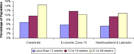graphic of Clarenville's weeks of seasonal employment bar chart compared to the zonal and provincial charts. Most people in Clarenville work 21-49 weeks, followed by 12-19 weeks, followed by less than 12 weeks.