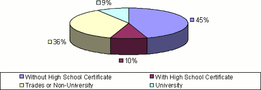 graphic of Economic Zone 4 level of education pie chart-Without High School Certificate: 45%, With High School Certificate: 10%, Trades or Non-University: 36%, University: 9%.