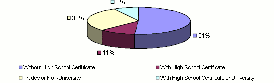 graphic of Port Hope Simpson level of education pie chart-Without High School Certificate: 51%, With High School Certificate: 11%, Trades or Non-University: 30%, University: 8%.
