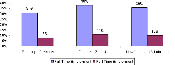 graphic of Proportion of Employment bar charts. Port Hope Simpson-Full Time: 31%, Part Time: 8%. Economic Zone 4-Full Time: 38%,Part Time: 11%. Newfoundland & Labrador-Full Time: 36%, Part Time: 10%.