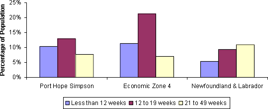 graphic of Port Hope Simpson's weeks of seasonal employment bar chart compared to the zonal and provincial charts. Most people in Port Hope Simpson work 12-19 weeks, followed by less than 12 weeks, followed by 21-49 weeks.