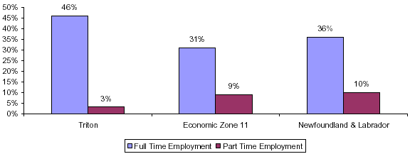 graphic of Proportion of Employment bar charts for Triton-Full Time Employment:46%, Part Time Employment: 3%. Economic Zone 9-Full Time Employment: 31%, Part Time Employment: 9%.Newfoundland & Labrador-Full Time Employment: 36%, Part Time Employment: 10%.