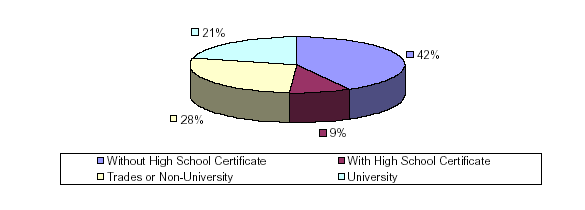 graphic of NF & LB level of education  pie chart - Without High School Certificate:42%, Trades or Non-University:28%, With High School Certificate:9% and University:21%.